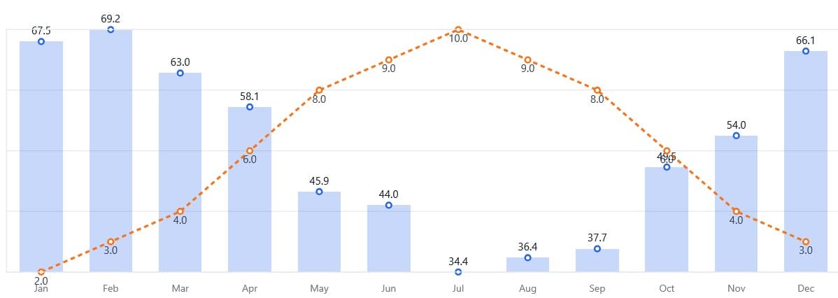 Charts and graphs visualizing climate and traffic data